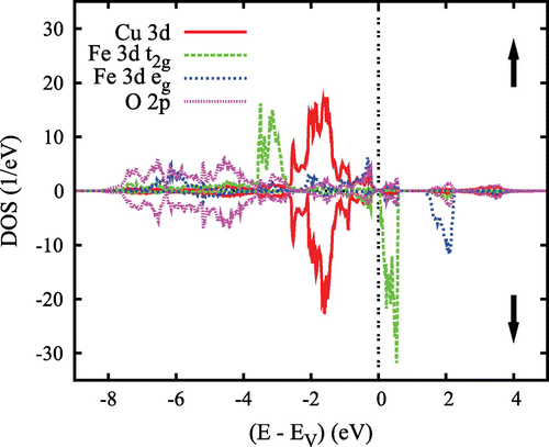 Figure 11. Partial densities of states (DOS) of monoclinic antiferromagnetic high-spin CuFeO2. Reprinted with permission from [Citation67]. Copyright (2008) American Physical Society.