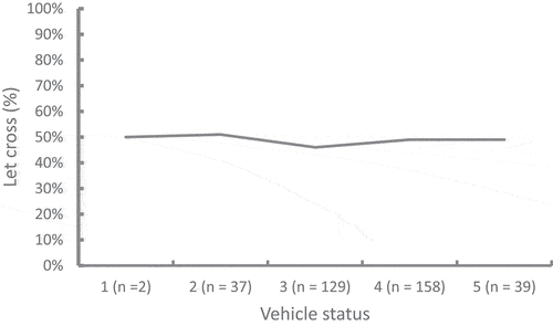 Figure 2. Percentage of cars letting the confederate cross the unmarked pedestrian crossing as a function of the vehicle status (Study 2).