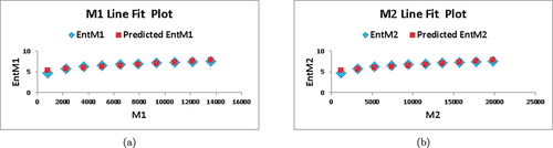 Figure 9. Line fit plot of different entropies for S(HXCmn).