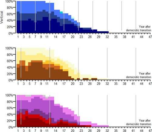 Figure 4. Democratic reversal (alternative visualisation of Figure 3 as distribution plot).