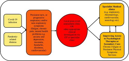 Figure 1. Covid-19 related persistent physical symptoms care pathways (adapted from NHS England and NHS Improvement London, 2020).