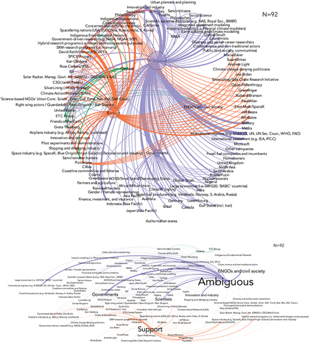 Figure 3. Actor stances and network positionality for solar geoengineering technologies.