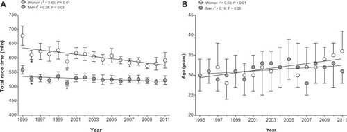 Figure 2 (A) Changes in overall race time of the top ten overall male and female triathletes between 1995 and 2011. (B) Changes in age of top ten overall male and female triathletes from 1995 to 2011.