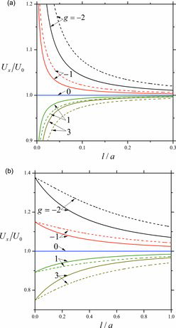 FIG. 4. Plots of the normalized thermophoretic velocity Ux/U0 of a cylindrical particle bearing a chemical reaction given by Equations (20) and (21) versus the Knudsen number l/a for various values of the heat generation parameter g: (a) k* = 100; (b) k* = 1. The solid and dashed curves denote the cases Ch = 0 and Ch = 1, respectively.