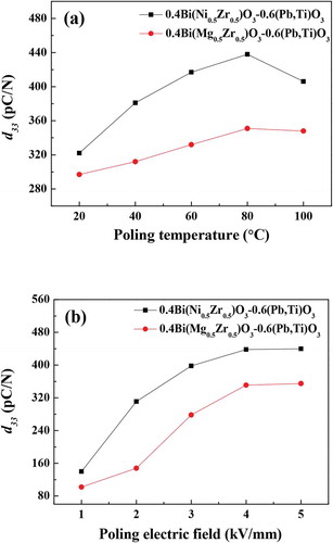 Figure 8. Piezoelectric charge coefficients of 0.4Bi(Ni0.5Zr0.5)O3-0.6(Pb,Ti)O3 and 0.4Bi(Mg0.5Zr0.5)O3-0.6(Pb,Ti)O3 ceramics sintered at 1100°C. (a) Poling temperature dependence of piezoelectric charge coefficient, and (b) poling electric field dependence of piezoelectric charge coefficient