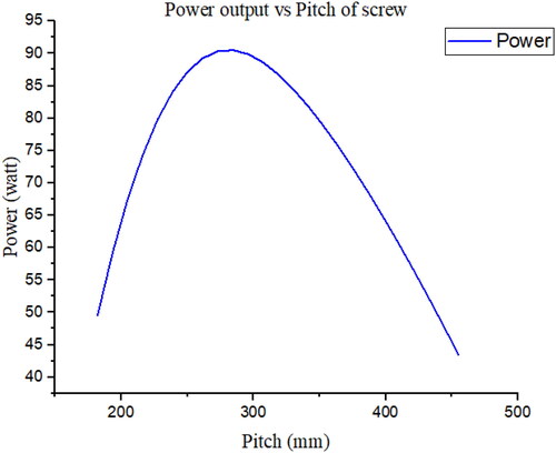 Figure 10. The effect of pitch of screw on the power output at a flow rate of 0.015 m3/s, a head of 0.7 m, and a rotational speed of 104 rpm.