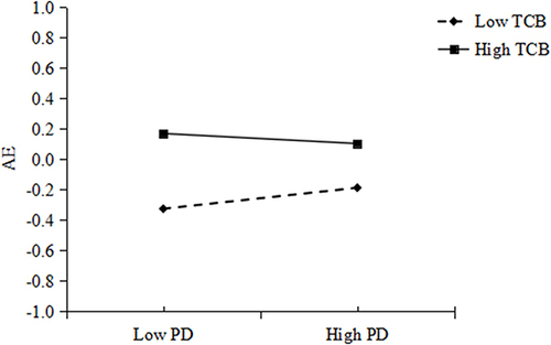 Figure 2 Moderating analysis of PD on AE.