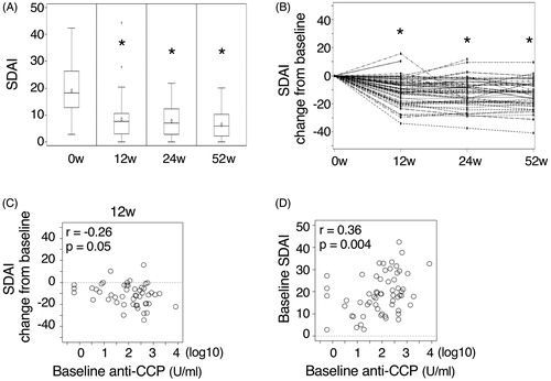 Figure 1. The changes of disease activity after starting abatacept. (A) The mean SDAI scores at baseline (0w) and 12, 24, and 52 weeks after starting abatacept. (B) The kinetics of the changes of SDAI score from the baseline in each individuals are shown. *p < .001, different from the baseline. (C) The relationship between the baseline anti-CCP antibody levels and the changes of SDAI score from the baseline at 12 weeks after starting abatacept is shown. Similar data were obtained by the analysis at 24 or 52 weeks. (D) The relationship between the baseline anti-CCP antibody levels and SDAI score is shown. Correlation coefficient and p-values are indicated in the figures.