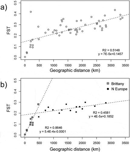 Fig. 4. Isolation-by-distance in Laminaria digitata. Estimates of pairwise differentiation (FST) are plotted against minimum marine distances (km) for (a) all NE Atlantic populations (Mantel r = 0.814, P = 0.001) and (b) separately for Brittany (Mantel r = 0.930, P =0.008) and N Europe (Mantel r = 0.677, P = 0.006)