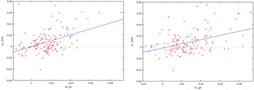Figure 7. Scatter plot between the rate of economic growth (left) and the rate of growth of physical capital (right) and average rate of growth of DMC, all countries. Source: own calculations.