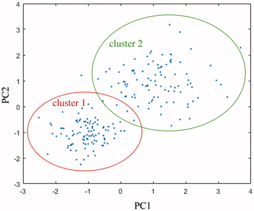 Figure 3. PCA mapping of docking-predicted top-100 domain binders onto the first two principal component spaces PC1 and PC2.