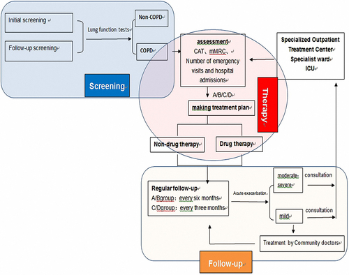 Figure 1 Flow chart of COPDMIC operations.