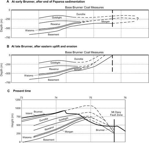 Figure 5 A, B, Pre-Brunner development of the east side of the Greymouth Coalfield Basin along the 67 North gridline (Fig. 2). C, The present structure.