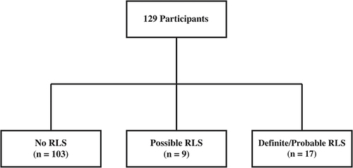 Figure 1 Determinations of current Restless Legs Syndrome (RLS) symptom status. Participants were classified as currently having definite, probable, possible, or no RLS symptoms based on responses to the Cambridge-Hopkins RLS questionnaire.
