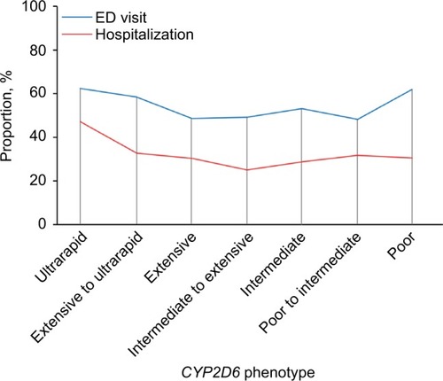 Figure 1 Proportion of hospitalizations and ED visits among 929 patients according to CYP2D6 phenotype.