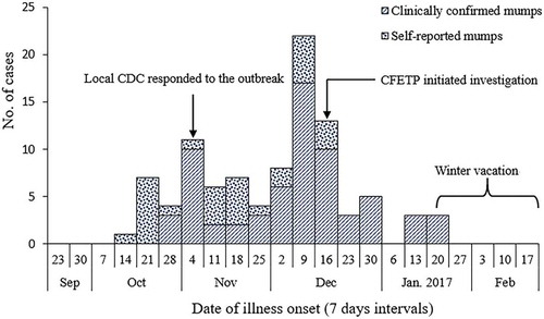 Figure 1. The epidemic curve of mumps outbreak in Lu’an, China, 2016–2017 (n = 97).
