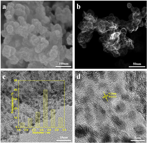 Figure 2. (a) SEM image, (b) HAADF-STEM image and (c) and (d) bright-field TEM images of Pt nanoparticles (5 wt%) deposited on carbon support. The corresponding histogram of the particle size distribution is also shown as the inset in panel (c).