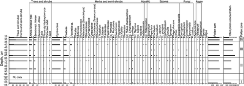 Figure 8. Results of pollen analysis from rim core 12P-2107-1