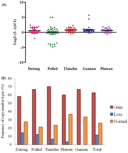 Figure 5. Distributions of the CNV of CHRM3 gene in five yak breeds. (A) Log2 ratio the grouped scatter plot distribution of the CNVs in five yak breeds which were constructed using GraphPad (PRISM) (n = 30). (B) The frequency of individuals with different relative copy numbers (0 and 1 = loss, 2 = normal and >2 = gain copy number types). Copy numbers were rounded to the nearest integer number.