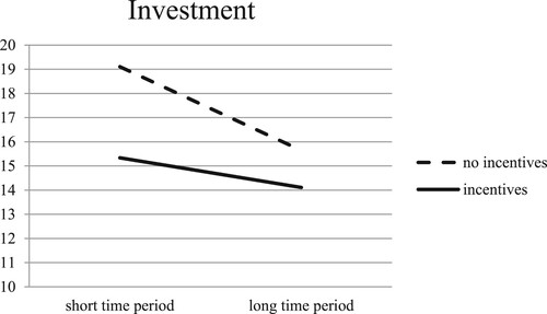 Figure 2. Effect of incentivesa and feedback timingb on investmentc. aIncentives is manipulated as a between-subjects factor at two levels: no incentives and incentives. In the no incentives condition, the manager does not receive incentives for staying below the emission norm. In the incentives condition, the manager receives a 20-point bonus for staying below the emission norm in a given period, and no bonus otherwise. bFeedback timing is manipulated as a between-subjects factor at two levels: short time period and long time period. In the short time period condition, the emission level outcome with regard to the effort level in a given period realises within one period. In the long time period condition, the emission level outcome realises over three periods. cInvestment is the number of points that the investor wants to invest in the manager’s firm. The minimum amount investors can invest is 0, and the maximum amount is 30.
