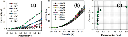 Figure 10. Classification of the sensor behaviors using the electrochemical (I-V) approach. (a) Selectivity estimation, (b) I-V responses based on variations in the Hg+2 ion concentration from low to high, and (c) calibration curve.