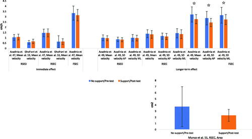 Figure 4. Bar plot representing the immediate and/or longer-term effect of lumbar orthosis on standing stability (COP velocity (upper panel) and area (lower panel)) in LBP subjects. Asterisks indicate significant differences. RSEO: rigid-surface eyes-open; RSEC: rigid-surface eyes-closed; FSEO: foam-surface eyes-open; FSEC: foam-surface eyes-closed.