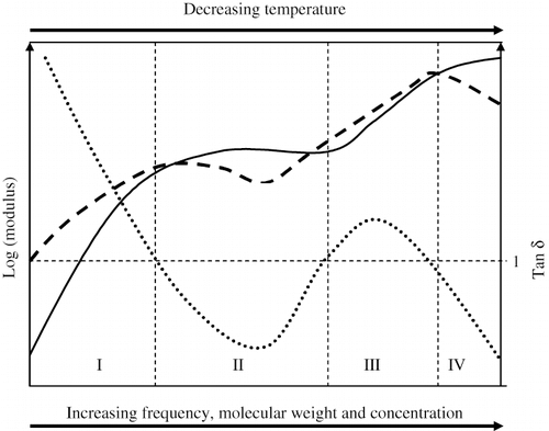 Figure 13 Variation of G′, G″, and tan δ as a function of temperature, frequency, molecular weight, and concentration for amorphous polymers (modified from Kasapis, Mitchell, Abeysekera and MacNaughtan[Citation23]).
