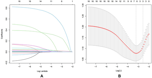 Figure 1 Selecting clinical features based on the least absolute shrinkage and selection operator (LASSO) logistic regression.