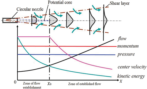 Figure 9. Parameter variation of free turbulent jet.