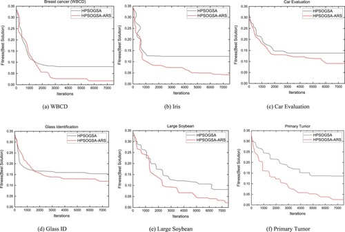 Figure 10. Convergence curves of HPSOGSA and HPSOGSA-ARS on datasets.