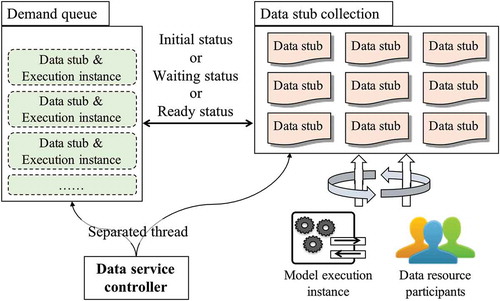 Figure 6. Basic process of the data input event configuration; demand queue indicates the requirements of models, data stub collection indicates the data stubs in the modeling task, and the data service controller links them in a separated thread.