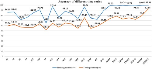 Figure 10. The classification accuracy with different time-series combinations.