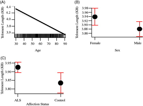 Figure 1. Mean telomere length by age (A), sex (B), and disease status (C). Red bars indicate 95% confidence intervals.