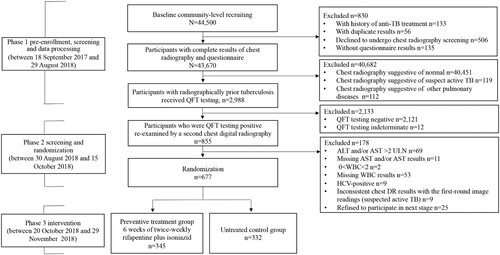 Figure 1. Flowchart of the participant enrolment. ALT, alanine aminotransferase; AST, aspartate aminotransferase; DR, digital radiography; HCV, hepatitis C virus; QFT, QuantiFERON-TB Gold In-Tube; RCT, randomized controlled trial; TB, tuberculosis; ULN, upper limit of normal; WBC, white blood cell. Of the 44,500 recruited rural residents, 43,670 participants aged 18–75 years had complete results of chest radiography and questionnaire, 40,682 were excluded because of normal chest radiographic findings (n = 40,451), suspect TB (n = 119) and other pulmonary diseases (n = 112). The rest 2,988 participants were identified with radiographically inactive TB lesions. Among them, 855 individuals were identified to be QFT-positive and 830 signed the informed consent form for the RCT. Finally, 677 eligible participants were included in the RCT and were randomly classified into two groups: 345 in the preventive treatment group and 332 in the control group without treatment.