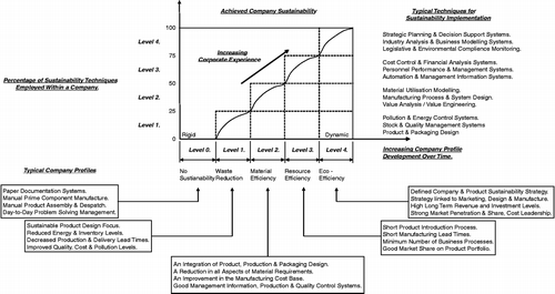 Figure 2 Conceptual progression curves for increasing levels of sustainability.