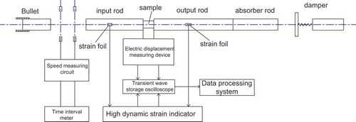 Figure 4. SHPB device with measuring electric displacement