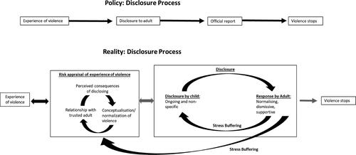 Figure 2. Process of disclosure: Assumed versus actual.