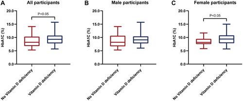 Figure 1 (A) Comparisons of glycated hemoglobin in No vitamin deficiency group and Vitamin D deficiency group in all participants with type 2 diabetes mellitus. (B) Comparisons of glycated hemoglobin in No vitamin deficiency group and Vitamin D deficiency group in male participants with type 2 diabetes mellitus. (C) Comparisons of glycated hemoglobin in No vitamin deficiency group and Vitamin D deficiency group in female participants with type 2 diabetes mellitus.