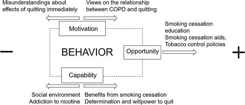 Figure 2 Barriers and facilitators that influence smoking cessation behavior