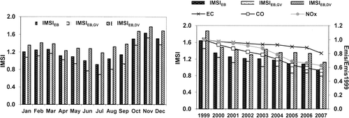 Figure 3. Temporal trends (a) monthly (b) annual of IMSIEB, IMSIEB,GV, and IMSIEB,DV (unitless). The indicators are normalized such as they have a standard deviation of 1. Annual trend is compared with reduction in emissions of CO, NOx, and EC with respect to 1999 (on right y-axes).