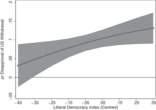 Figure 3. Marginal effect of disapproval of the US leaving international climate change agreements based on a country’s level of democracy and perceiving climate change as a major threat to one’s country