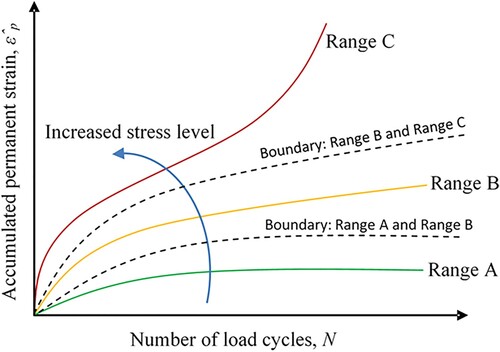 Figure 1. Typical PD behaviour of UGMs in different SDR classes, depending on the stress level.
