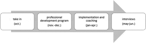 Figure 2. Intervention timeline