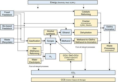 Figure 3. Key process technologies and feedstock considered in the supply model. The yellow boxes represent process technologies, and the blue boxes represent key input and output from process technologies.