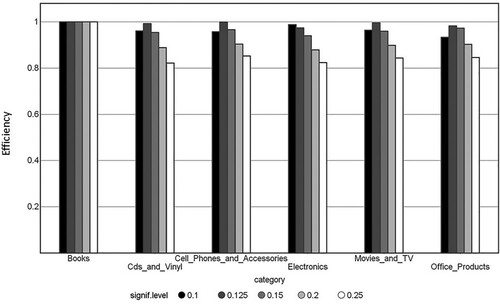 Figure 5. Test set efficiency for the negative minority class.