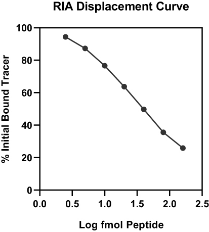 Figure 2 Typical standard log-linear displacement curve of antibody-bound [I125] iodo-Co22-39 by unlabeled peptide in RIA for copeptin using antiserum Boris Y3. Disequilibrium conditions at 4°C were, 48-h incubation with unlabeled peptide and only 24-h incubation with [I125] iodo-Co22-39. Final antiserum dilution was 1:15000.