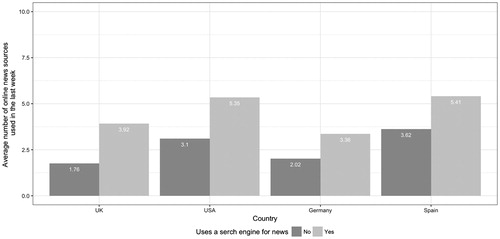 Figure 1 Mean number of online news sources used in the previous week