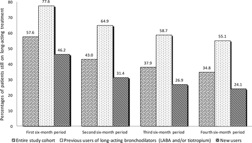 Figure 3.  Patients who are still on long-acting bronchodilators treatment (LABA and/or tiotropium) at each of the six-month follow-up period.
