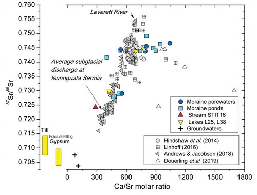 Figure 10. Strontium isotope data vs. Ca/Sr molar ratio for the water samples of this study compared with the range of strontium isotopes values for the till (this study) and for the gypsum found as fracture fillings in the underlying deep bedrock (Henkemans Citation2016). The figure also shows the data from Deuerling et al. (Citation2019) for the Watson River and the rivers discharging the Russell and Leverett Glaciers (Hindshaw et al. Citation2014; Linhoff Citation2016; Andrews and Jacobson Citation2018) at distances ranging from 2 km to about 30 km southwest of our study site.