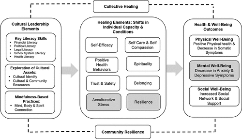 Figure 1. Theory of Change for Healing-Centered Cultural Leadership Project for Young Bhutanese-Nepali Women.